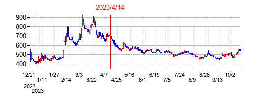 2023年4月14日決算発表前後のの株価の動き方