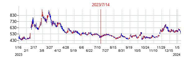2023年7月14日決算発表前後のの株価の動き方