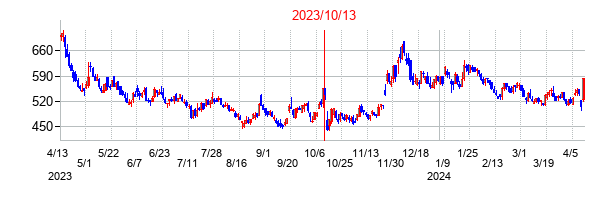 2023年10月13日決算発表前後のの株価の動き方