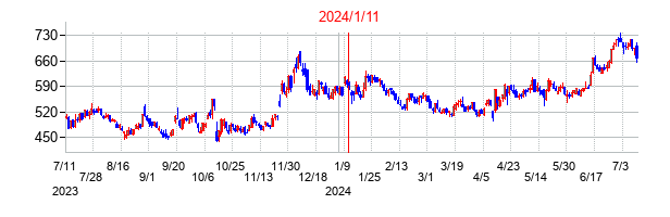 2024年1月11日決算発表前後のの株価の動き方