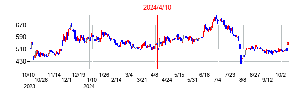 2024年4月10日決算発表前後のの株価の動き方