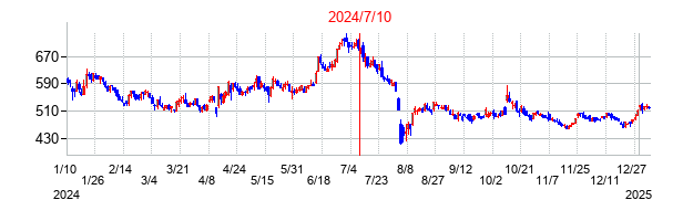 2024年7月10日決算発表前後のの株価の動き方