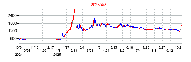 2025年4月8日決算発表前後のの株価の動き方