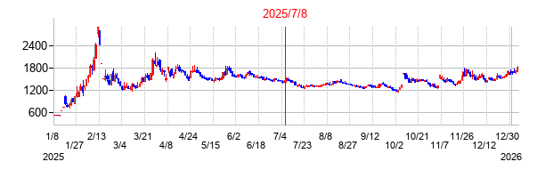 2025年7月8日決算発表前後のの株価の動き方