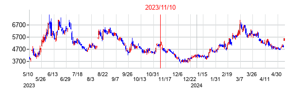 2023年11月10日決算発表前後のの株価の動き方