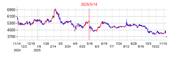 2025年5月14日決算発表前後のの株価の動き方