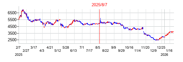 2025年8月7日決算発表前後のの株価の動き方