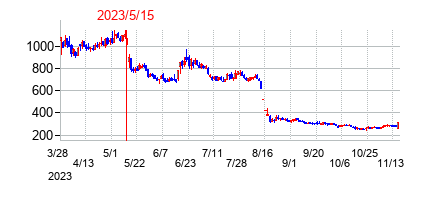 2023年5月15日決算発表前後のの株価の動き方