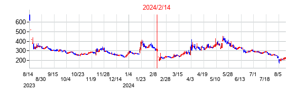 2024年2月14日決算発表前後のの株価の動き方