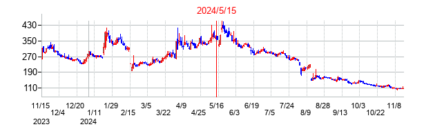 2024年5月15日決算発表前後のの株価の動き方