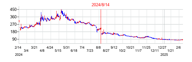 2024年8月14日決算発表前後のの株価の動き方