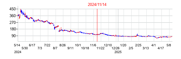 2024年11月14日決算発表前後のの株価の動き方