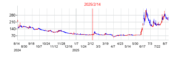 2025年2月14日決算発表前後のの株価の動き方
