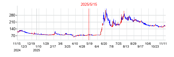 2025年5月15日決算発表前後のの株価の動き方