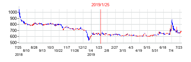 2019年1月25日決算発表前後のの株価の動き方