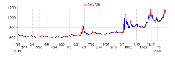 2019年7月26日決算発表前後のの株価の動き方