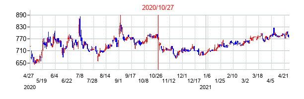 2020年10月27日決算発表前後のの株価の動き方