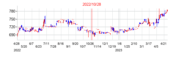 2022年10月28日決算発表前後のの株価の動き方