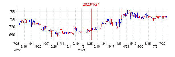 2023年1月27日決算発表前後のの株価の動き方