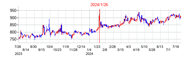 2024年1月26日決算発表前後のの株価の動き方