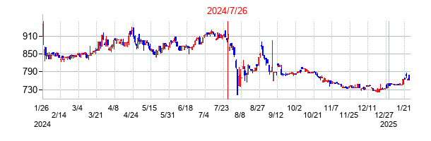 2024年7月26日決算発表前後のの株価の動き方