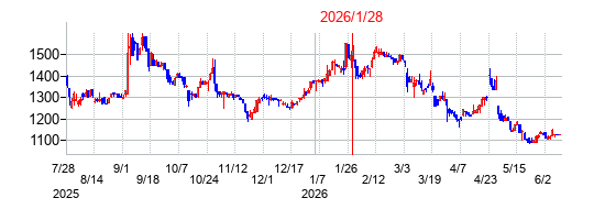 2026年1月28日決算発表前後のの株価の動き方