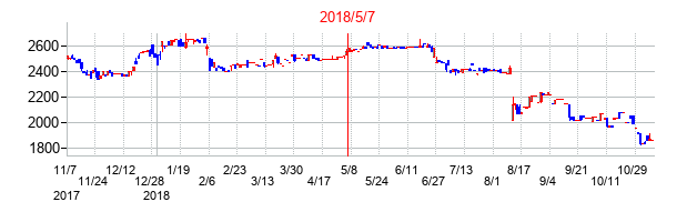 2018年5月7日決算発表前後のの株価の動き方