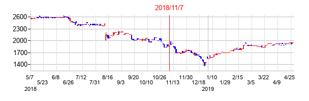 2018年11月7日決算発表前後のの株価の動き方