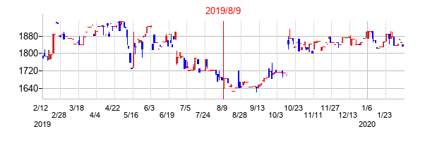 2019年8月9日決算発表前後のの株価の動き方