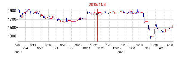 2019年11月8日決算発表前後のの株価の動き方