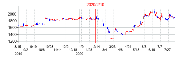 2020年2月10日決算発表前後のの株価の動き方