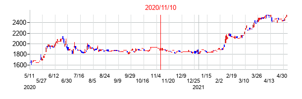 2020年11月10日決算発表前後のの株価の動き方