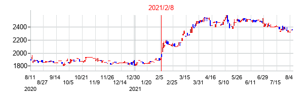 2021年2月8日決算発表前後のの株価の動き方