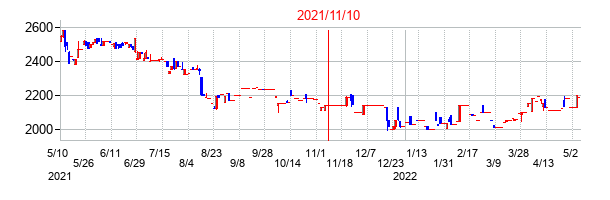 2021年11月10日決算発表前後のの株価の動き方