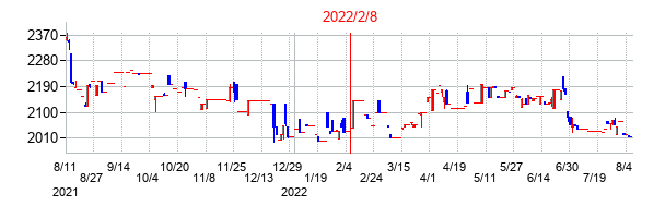 2022年2月8日決算発表前後のの株価の動き方