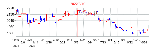 2022年5月10日決算発表前後のの株価の動き方