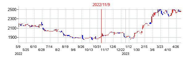 2022年11月9日決算発表前後のの株価の動き方
