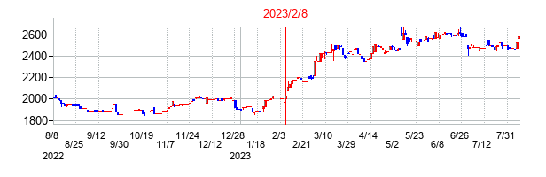 2023年2月8日決算発表前後のの株価の動き方