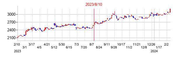 2023年8月10日決算発表前後のの株価の動き方
