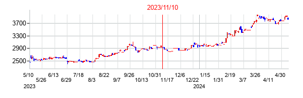 2023年11月10日決算発表前後のの株価の動き方