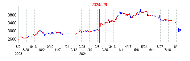 2024年2月9日決算発表前後のの株価の動き方