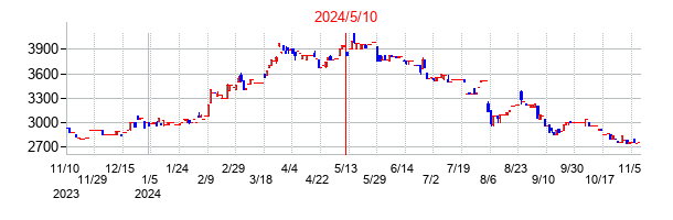 2024年5月10日決算発表前後のの株価の動き方