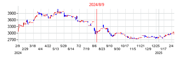 2024年8月9日決算発表前後のの株価の動き方