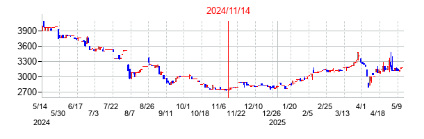 2024年11月14日決算発表前後のの株価の動き方