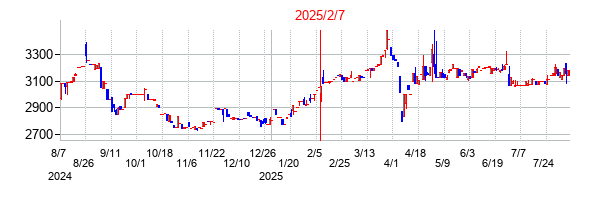 2025年2月7日決算発表前後のの株価の動き方