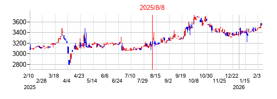 2025年8月8日決算発表前後のの株価の動き方