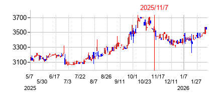 2025年11月7日決算発表前後のの株価の動き方