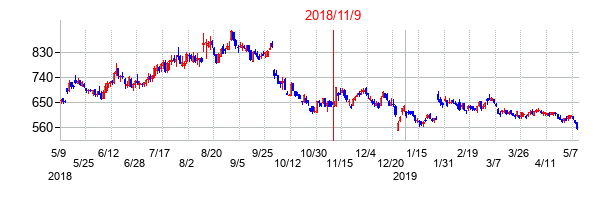 2018年11月9日決算発表前後のの株価の動き方