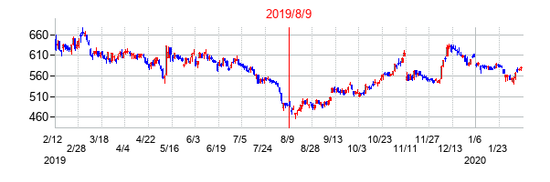 2019年8月9日決算発表前後のの株価の動き方