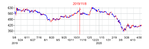 2019年11月8日決算発表前後のの株価の動き方
